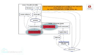 OpenStack architecture and services | PPTX