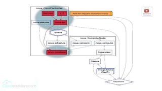 OpenStack architecture and services | PPTX