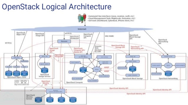 OpenStack architecture and services