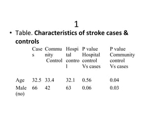  
1

• Table. Characteristics of stroke cases &
controls
Case Commu Hospi
s
nity
tal
Control contro
l
Age
Male
(no)

P value
Hospital
control
Vs cases

P value
Community
control
Vs cases

32.5 33.4
66 42

0.56
0.06

0.04
0.03

32.1
63

 