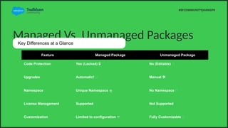 Managed Vs. Unmanaged Packages
#SFCOMMUNITYJHANGPK
Key Differences at a Glance
Feature Managed Package Unmanaged Package
Code Protection Yes (Locked) ? No (Editable) ?
Upgrades Automatic! ? Manual
? ??
Namespace Unique Namespace ? No Namespace ?
License Management Supported Not Supported
Customization Limited to configuration ?? Fully Customizable ?
 