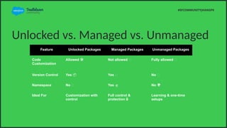 Unlocked vs. Managed vs. Unmanaged
#SFCOMMUNITYJHANGPK
Feature Unlocked Packages Managed Packages Unmanaged Packages
Code
Customization
Allowed ?? Not allowed ? Fully allowed ?
Version Control Yes ? Yes ? No ?
Namespace No ? Yes ? No ?
Ideal For Customization with
control
Full control &
protection ?
Learning & one-time
setups
 