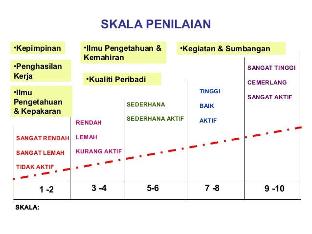 Panduan Penilaian Prestasi Kakitangan Awam