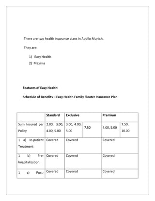 There are two health insurance plans in Apollo Munich.
They are:
1) Easy Health
2) Maxima
Features of Easy Health:
Schedule of Benefits – Easy Health Family Floater Insurance Plan
Standard Exclusive Premium
Sum Insured per
Policy
2.00, 3.00,
4.00, 5.00
3.00, 4.00,
5.00
7.50 4.00, 5.00
7.50,
10.00
1 a) In-patient
Treatment
Covered Covered Covered
1 b) Pre-
hospitalization
Covered Covered Covered
1 c) Post- Covered Covered Covered
 