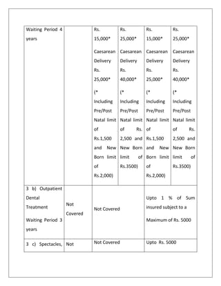 Waiting Period 4
years
Rs.
15,000*
Caesarean
Delivery
Rs.
25,000*
(*
Including
Pre/Post
Natal limit
of
Rs.1,500
and New
Born limit
of
Rs.2,000)
Rs.
25,000*
Caesarean
Delivery
Rs.
40,000*
(*
Including
Pre/Post
Natal limit
of Rs.
2,500 and
New Born
limit of
Rs.3500)
Rs.
15,000*
Caesarean
Delivery
Rs.
25,000*
(*
Including
Pre/Post
Natal limit
of
Rs.1,500
and New
Born limit
of
Rs.2,000)
Rs.
25,000*
Caesarean
Delivery
Rs.
40,000*
(*
Including
Pre/Post
Natal limit
of Rs.
2,500 and
New Born
limit of
Rs.3500)
3 b) Outpatient
Dental
Treatment
Waiting Period 3
years
Not
Covered
Not Covered
Upto 1 % of Sum
insured subject to a
Maximum of Rs. 5000
3 c) Spectacles, Not Not Covered Upto Rs. 5000
 