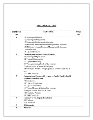 TABLE OF CONTENTS
CHAPTER
NO.
CONTENTS PAGE
NO.
1 1.1 Meaning of Business
1.2 Meaning of Management
1.3 Meaning of Business Administration
1.4 Difference between Business Management & Business
1.5 Difference between Business Management & Business
Administration
1.6 Types of Business
2 Organizational System (General Study)
2.1 Meaning of Organization
2.2 Types of Organization
2.3 Types of Ownership
2.4 Vision, mission & Goals of the company
2.5 Organization Structure & it’s Types
2.6 Functional Patterns – People, policies, systems, problems if
any.
2.7 SWOT Analysis
3 Organizational System with respect to Apollo Munich Health
Insurance Company Ltd.
3.1 Introduction
3.2 Type of Organization
3.3 Type of Ownership
3.4 Vision, Mission & Goals of the company
3.5 Organizational Structure & Type
3.6 Functional Patterns
3.7 SWOT Analysis
4 Summary of Findings & Conclusion
4.1 Findings
4.2 Conclusion
5 Bibliography
6 Annexure
 