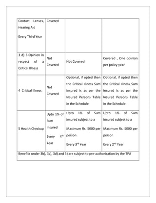 Contact Lenses,
Hearing Aid
Every Third Year
Covered
3 d) E-Opinion in
respect of a
Critical Illness
Not
Covered
Not Covered
Covered , One opinion
per policy year
4 Critical Illness
Not
Covered
Optional, if opted then
the Critical Illness Sum
Insured is as per the
Insured Persons Table
in the Schedule
Optional, if opted then
the Critical Illness Sum
Insured is as per the
Insured Persons Table
in the Schedule
5 Health Checkup
Upto 1% of
Sum
Insured
Every 4th
Year
Upto 1% of Sum
Insured subject to a
Maximum Rs. 5000 per
person
Every 3rd
Year
Upto 1% of Sum
Insured subject to a
Maximum Rs. 5000 per
person
Every 2nd
Year
Benefits under 3b), 3c), 3d) and 5) are subject to pre-authorisation by the TPA
 