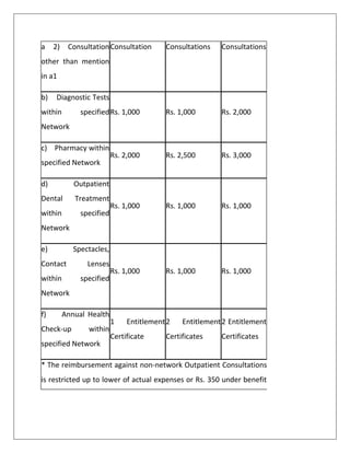 a 2) Consultation
other than mention
in a1
Consultation Consultations Consultations
b) Diagnostic Tests
within specified
Network
Rs. 1,000 Rs. 1,000 Rs. 2,000
c) Pharmacy within
specified Network
Rs. 2,000 Rs. 2,500 Rs. 3,000
d) Outpatient
Dental Treatment
within specified
Network
Rs. 1,000 Rs. 1,000 Rs. 1,000
e) Spectacles,
Contact Lenses
within specified
Network
Rs. 1,000 Rs. 1,000 Rs. 1,000
f) Annual Health
Check-up within
specified Network
1 Entitlement
Certificate
2 Entitlement
Certificates
2 Entitlement
Certificates
* The reimbursement against non-network Outpatient Consultations
is restricted up to lower of actual expenses or Rs. 350 under benefit
 