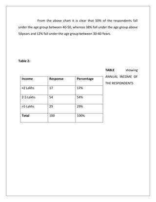 From the above chart it is clear that 50% of the respondents fall
under the age group between 40-50, whereas 38% fall under the age group above
50years and 12% fall under the age group between 30-40 Years.
Table 2:
TABLE showing
ANNUAL INCOME OF
THE RESPONDENTS
Income Response Percentage
<2 Lakhs 17 17%
2-5 Lakhs 54 54%
>5 Lakhs 29 29%
Total 100 100%
 
