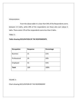 Interpretation:
From the above table it is clear that 54% of the Respondents earns
between 2-5 lakhs, while 29% of the respondents are those who earn above 5
lakhs. There exists 17% of the respondents earns less than 2 lakhs.
TABLE 3 :
Table showing OCCUPATION OF THE RESPONDENTS
FIGURE 3 :
Chart showing OCCUPATION OF THE RESPONDENT
Occupation Response Percentage
Business 21 21%
Professional 24 24%
Employed 55 55%
Total 100 100%
 