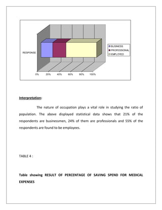 Interpretation:
The nature of occupation plays a vital role in studying the ratio of
population. The above displayed statistical data shows that 21% of the
respondents are businessmen, 24% of them are professionals and 55% of the
respondents are found to be employees.
TABLE 4 :
Table showing RESULT OF PERCENTAGE OF SAVING SPEND FOR MEDICAL
EXPENSES
0% 20% 40% 60% 80% 100%
RESPONSE
BUSINESS
PROFESSIONAL
EMPLOYED
 