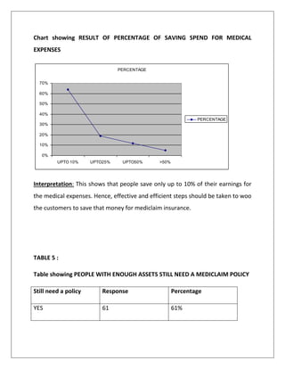 Chart showing RESULT OF PERCENTAGE OF SAVING SPEND FOR MEDICAL
EXPENSES
Interpretation: This shows that people save only up to 10% of their earnings for
the medical expenses. Hence, effective and efficient steps should be taken to woo
the customers to save that money for mediclaim insurance.
TABLE 5 :
Table showing PEOPLE WITH ENOUGH ASSETS STILL NEED A MEDICLAIM POLICY
Still need a policy Response Percentage
YES 61 61%
PERCENTAGE
0%
10%
20%
30%
40%
50%
60%
70%
UPTO 10% UPTO25% UPTO50% >50%
PERCENTAGE
 