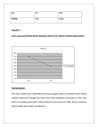 NO 39 39%
TOTAL 100 100%
FIGURE 5 :
Chart showing PEOPLE WITH ENOUGH ASSET STILL NEED A MEDICLAIM POLICY
Interpretation:
The chart shows that respondents having enough assets to maintain their family
medical expenses, though but them still need medicliam insurance is 61%. But
there are people who don’t need mediclaim insurance are 39%, hence company
have to take some step’s to reduce it.
Response
0%
10%
20%
30%
40%
50%
60%
70%
80%
YES NO
Response
 