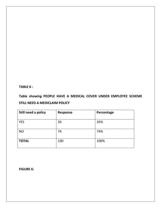 TABLE 6 :
Table showing PEOPLE HAVE A MEDICAL COVER UNDER EMPLOYEE SCHEME
STILL NEED A MEDICLAIM POLICY
Still need a policy Response Percentage
YES 26 26%
NO 74 74%
TOTAL 100 100%
FIGURE 6:
 