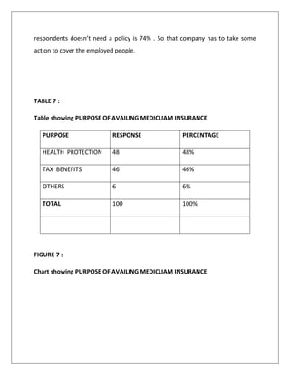 respondents doesn’t need a policy is 74% . So that company has to take some
action to cover the employed people.
TABLE 7 :
Table showing PURPOSE OF AVAILING MEDICLIAM INSURANCE
PURPOSE RESPONSE PERCENTAGE
HEALTH PROTECTION 48 48%
TAX BENEFITS 46 46%
OTHERS 6 6%
TOTAL 100 100%
FIGURE 7 :
Chart showing PURPOSE OF AVAILING MEDICLIAM INSURANCE
 