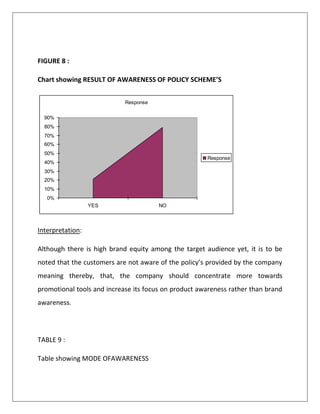 FIGURE 8 :
Chart showing RESULT OF AWARENESS OF POLICY SCHEME’S
Interpretation:
Although there is high brand equity among the target audience yet, it is to be
noted that the customers are not aware of the policy’s provided by the company
meaning thereby, that, the company should concentrate more towards
promotional tools and increase its focus on product awareness rather than brand
awareness.
TABLE 9 :
Table showing MODE OFAWARENESS
Response
0%
10%
20%
30%
40%
50%
60%
70%
80%
90%
YES NO
Response
 