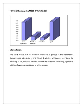 FIGURE 9 Chart showing MODE OFAWARENESS
Interpretation:
The chart show’s that the mode of awareness of policy’s to the respondents
through Media advertising is 42%, friends & relatives is 9%,agents is 43% and the
hoardings is 6%, company have to concentrate on media advertising, agent’s so
tat the policy awareness spread to all the people.
0%
5%
10%
15%
20%
25%
30%
35%
40%
45%
Media
Advertising
Friends &
Relatives
Hoardings Agents
 
