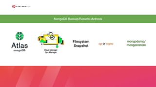 MongoDB Backup/Restore Methods
Cloud Manager
Ops Manager
Filesystem
Snapshot
cp or rsync
mongodump/
mongorestore
 