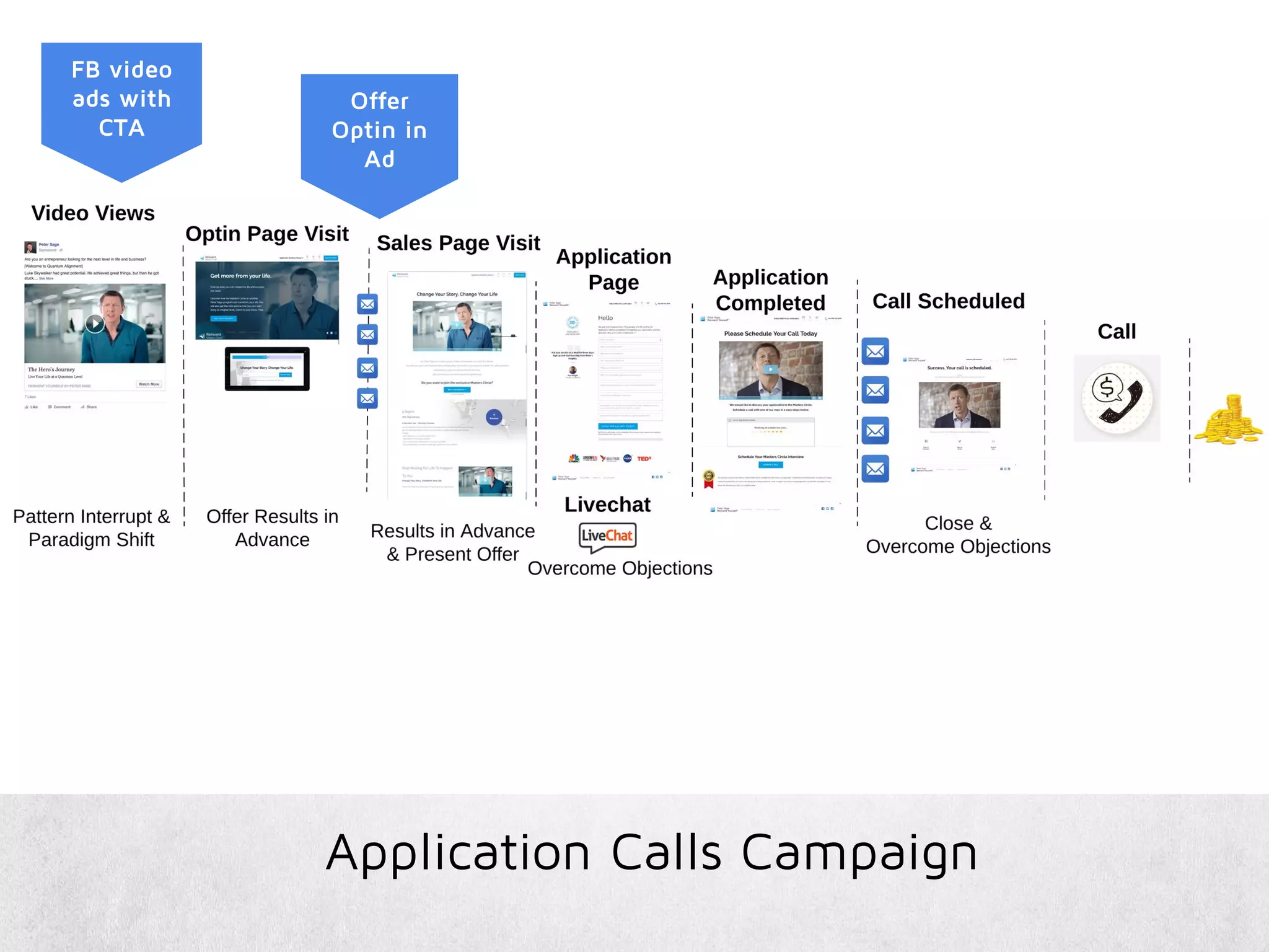 Application Calls Campaign
FB video
ads with
CTA
Offer
Optin in
Ad
 