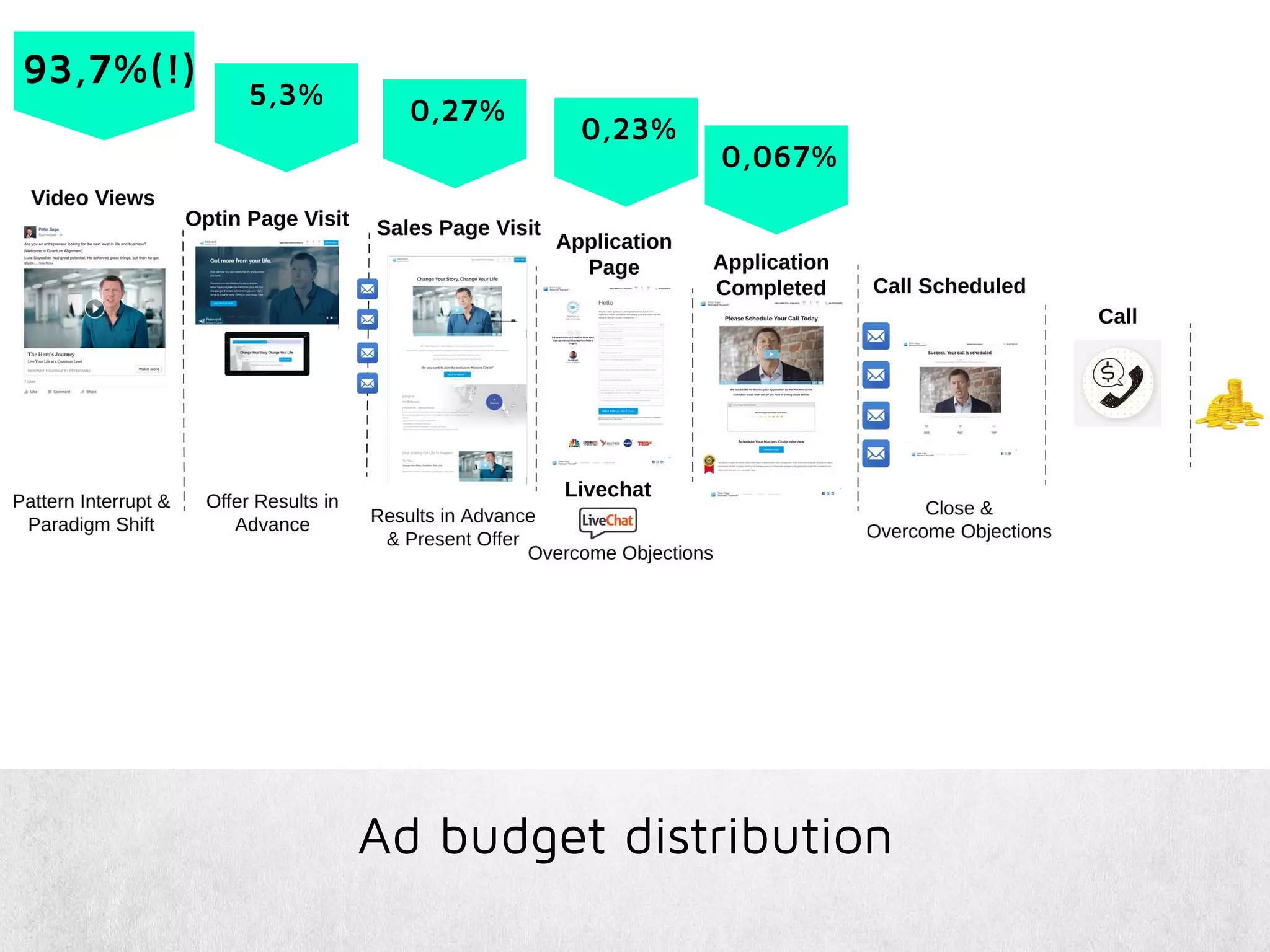 Ad budget distribution
5,3%
0,27%
93,7%(!)
0,23%
0,067%
 