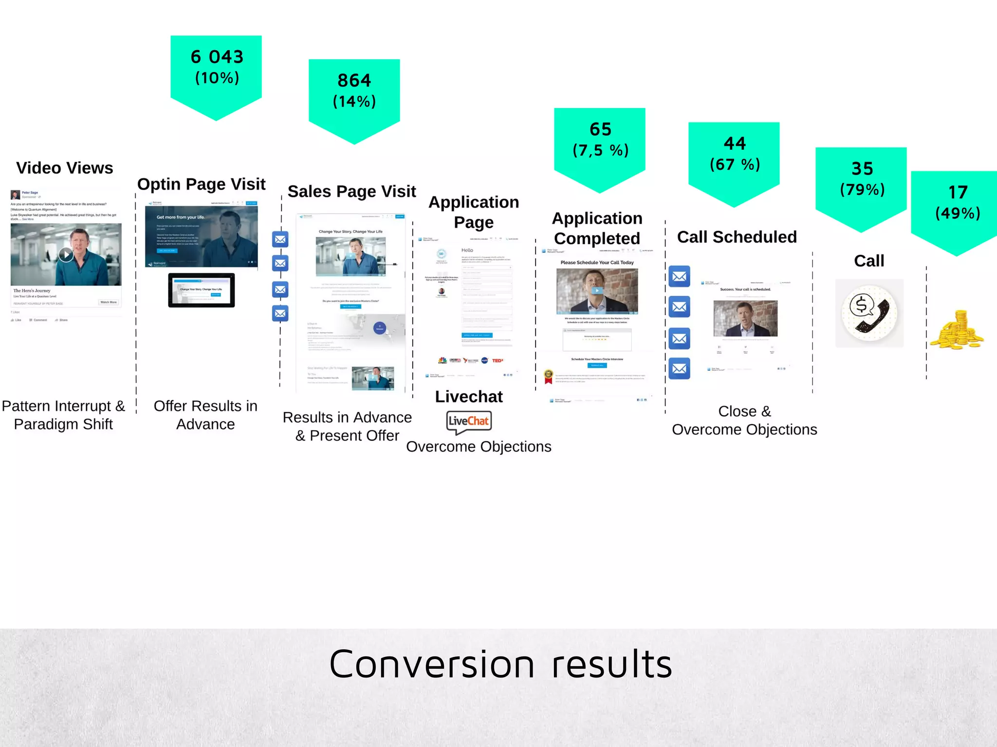 44
(67 %)
Conversion results
44
(67 %)
65
(7,5 %)
35
(79%) 17
(49%)
864
(14%)
6 043
(10%)
 