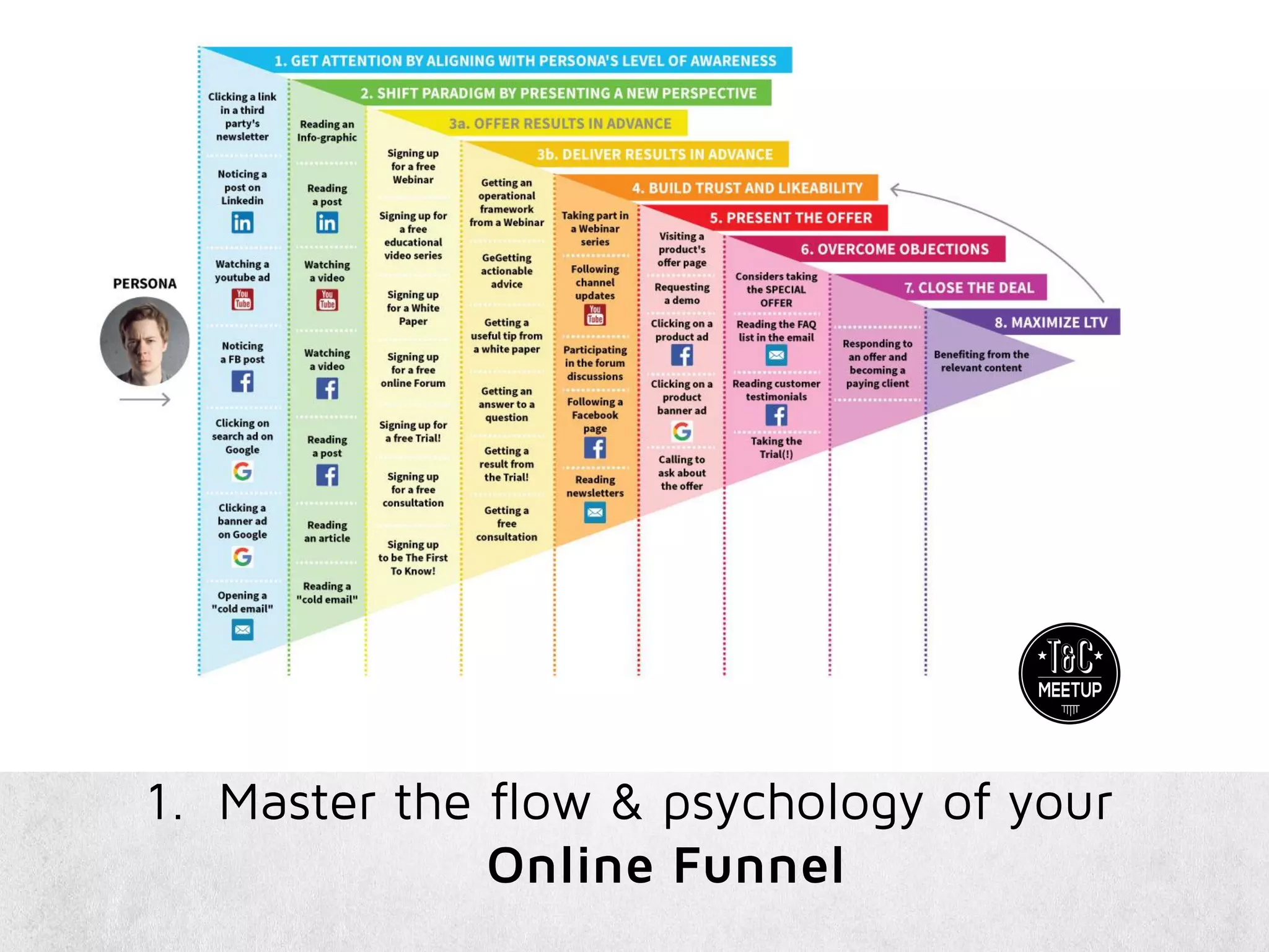 1. Master the flow & psychology of your
Online Funnel
 