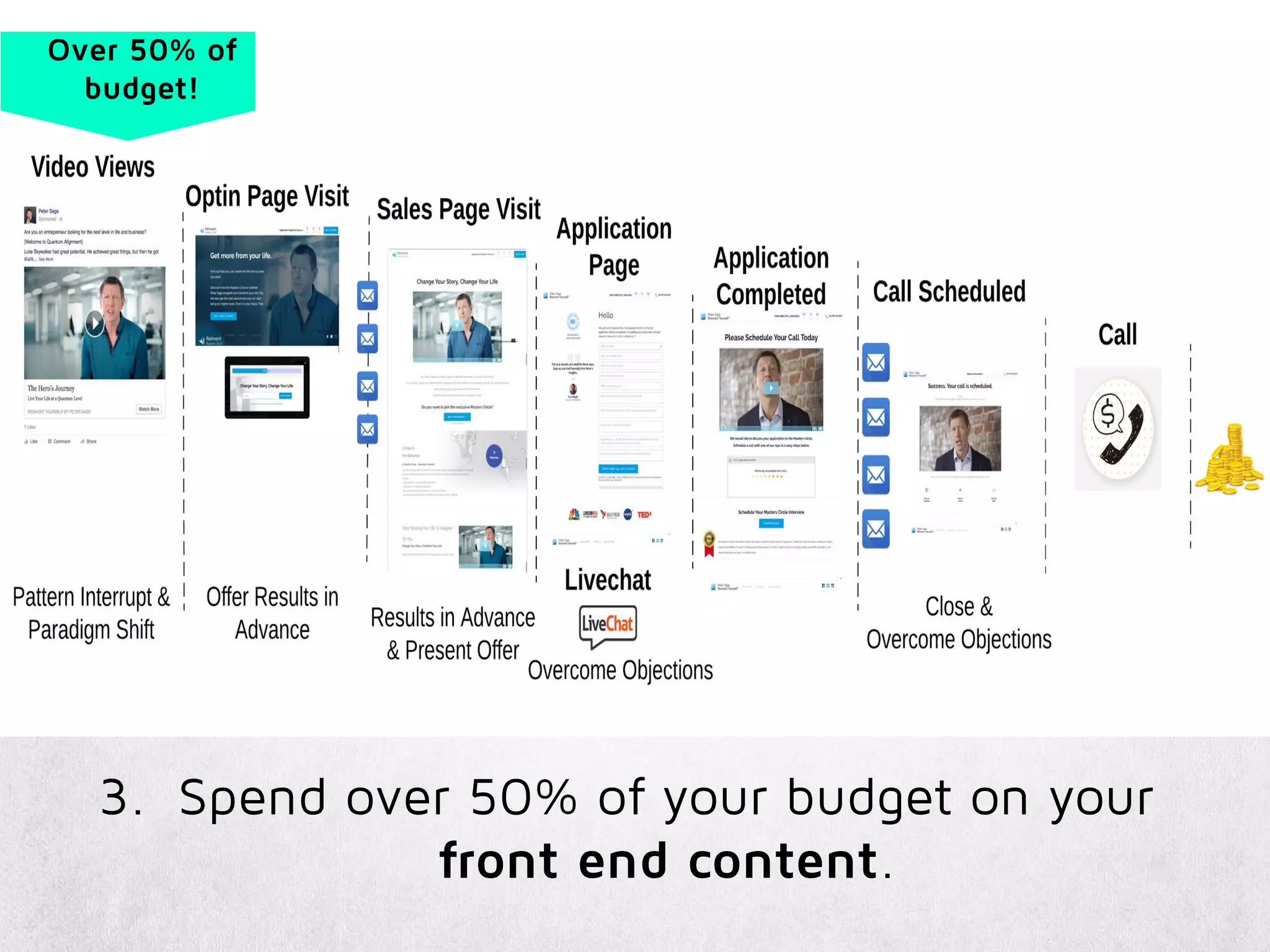 3. Spend over 50% of your budget on your
front end content.
Over 50% of
budget!
 