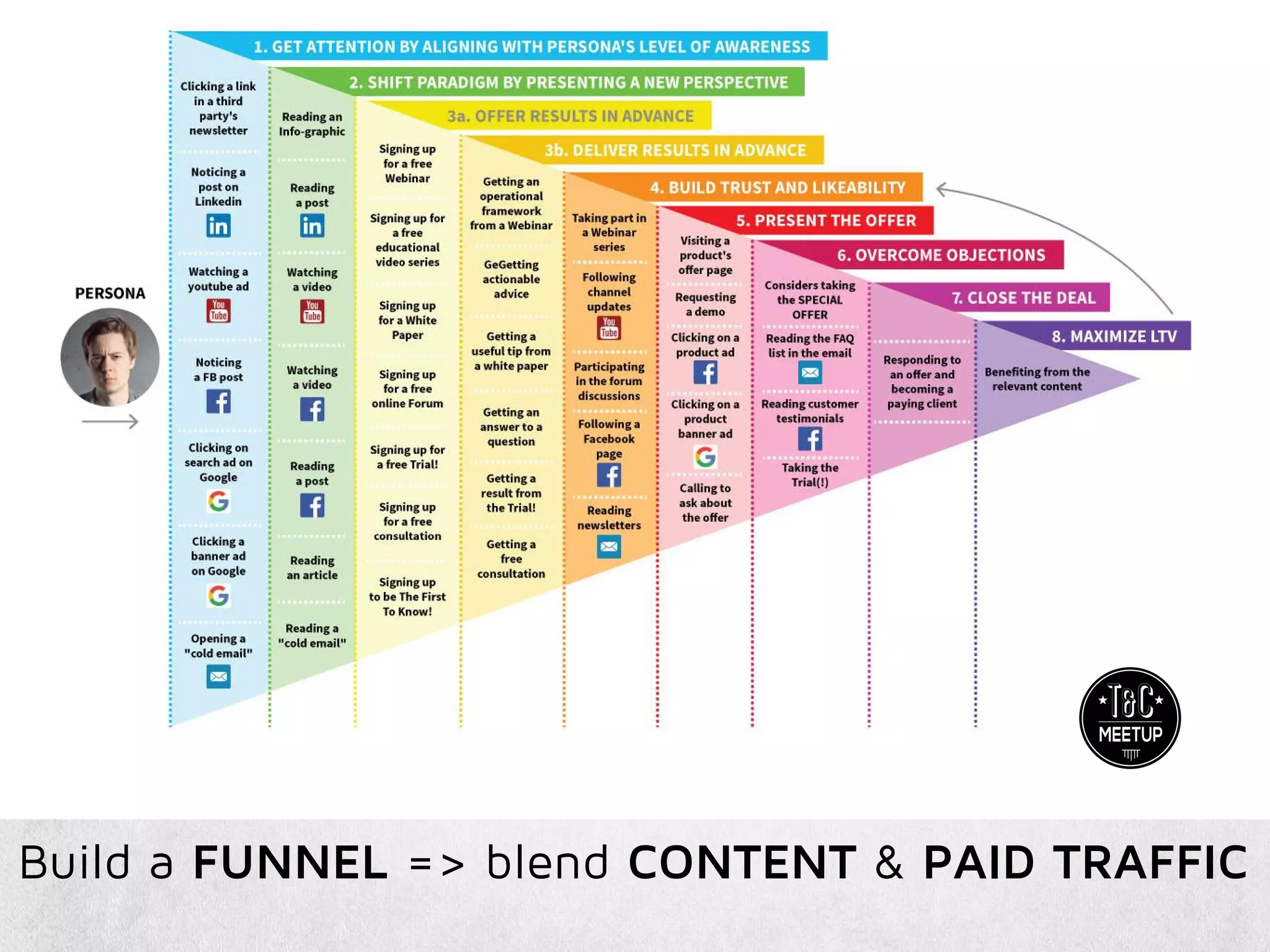 Build a FUNNEL => blend CONTENT & PAID TRAFFIC
 