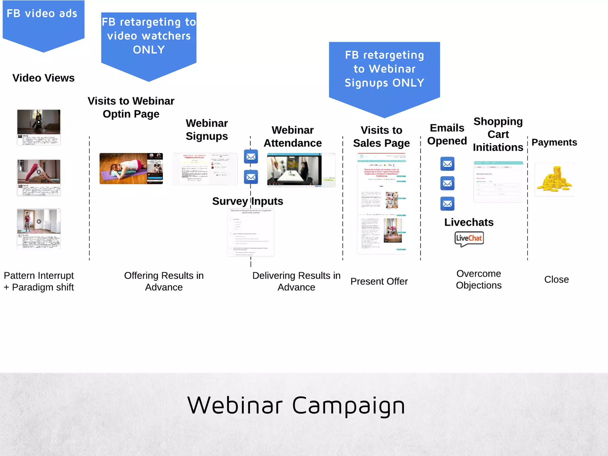 Webinar Campaign
FB video ads
FB retargeting to
video watchers
ONLY FB retargeting
to Webinar
Signups ONLY
 