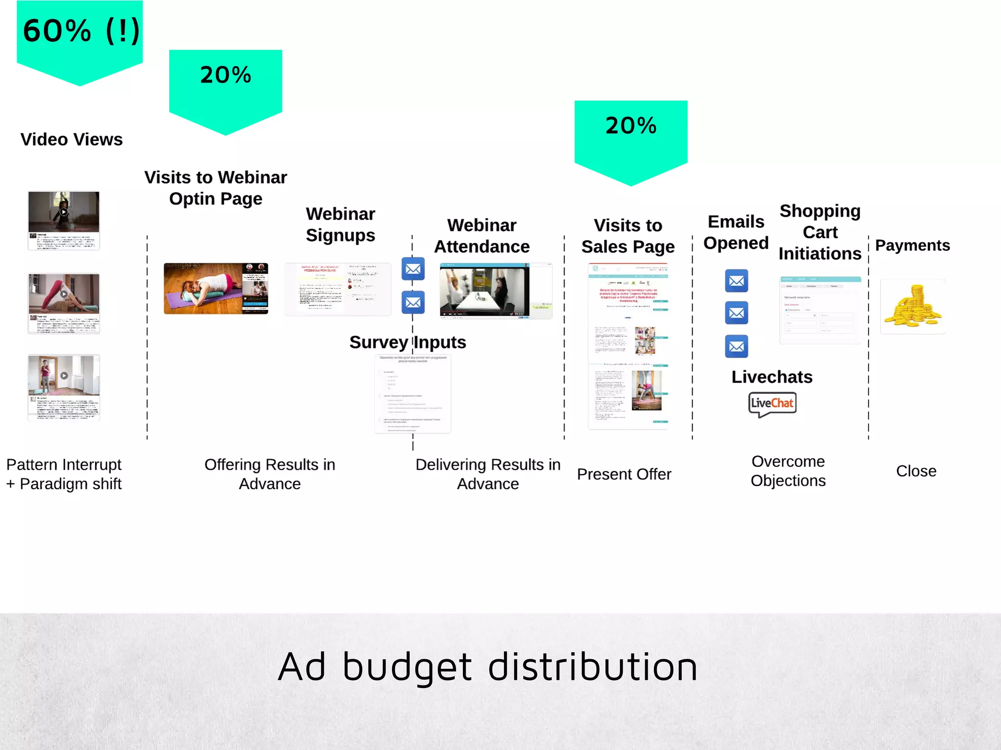 Ad budget distribution
20%
20%
60% (!)
 
