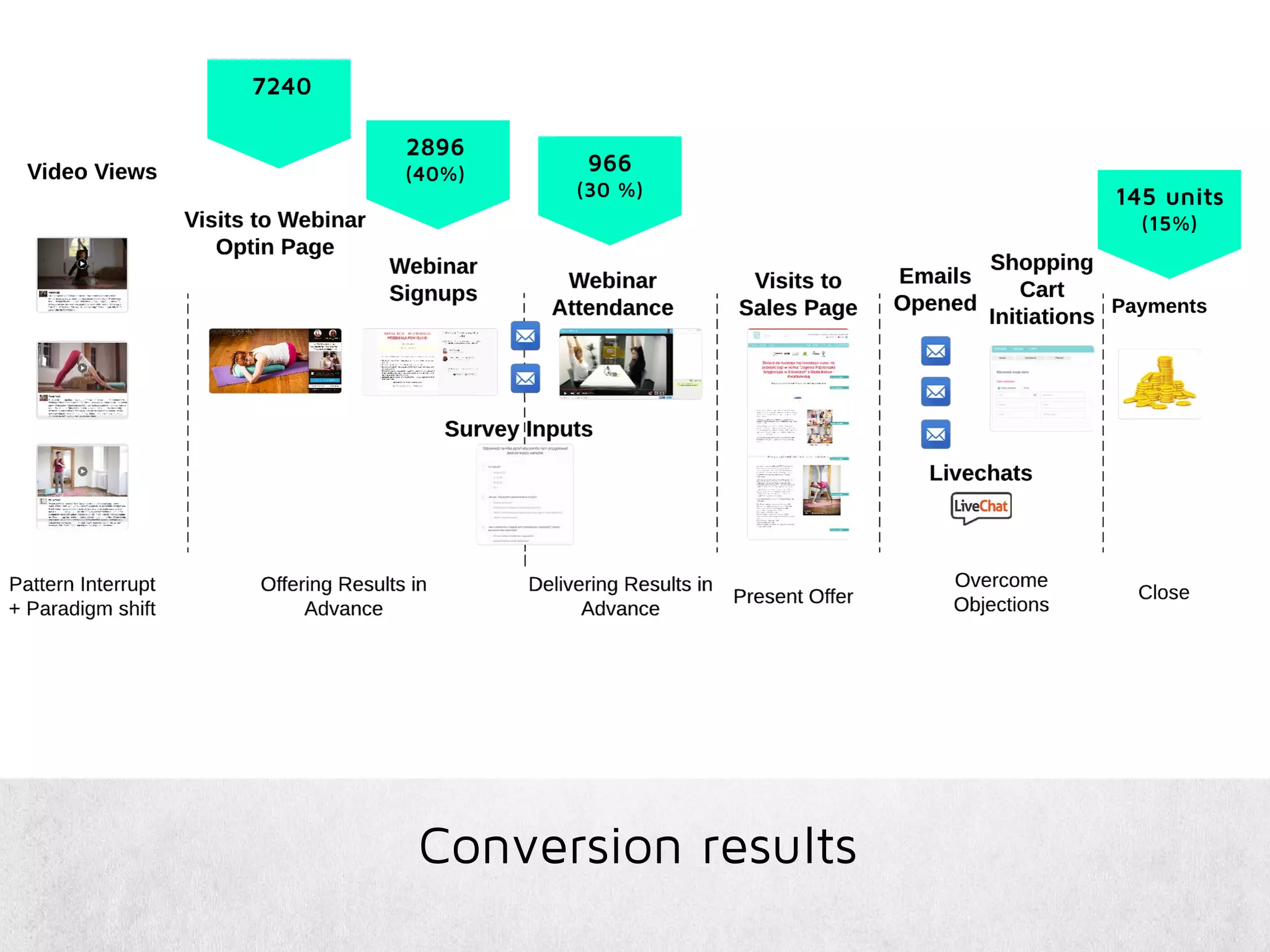 Conversion results
2896
(40%) 966
(30 %) 145 units
(15%)
7240
 