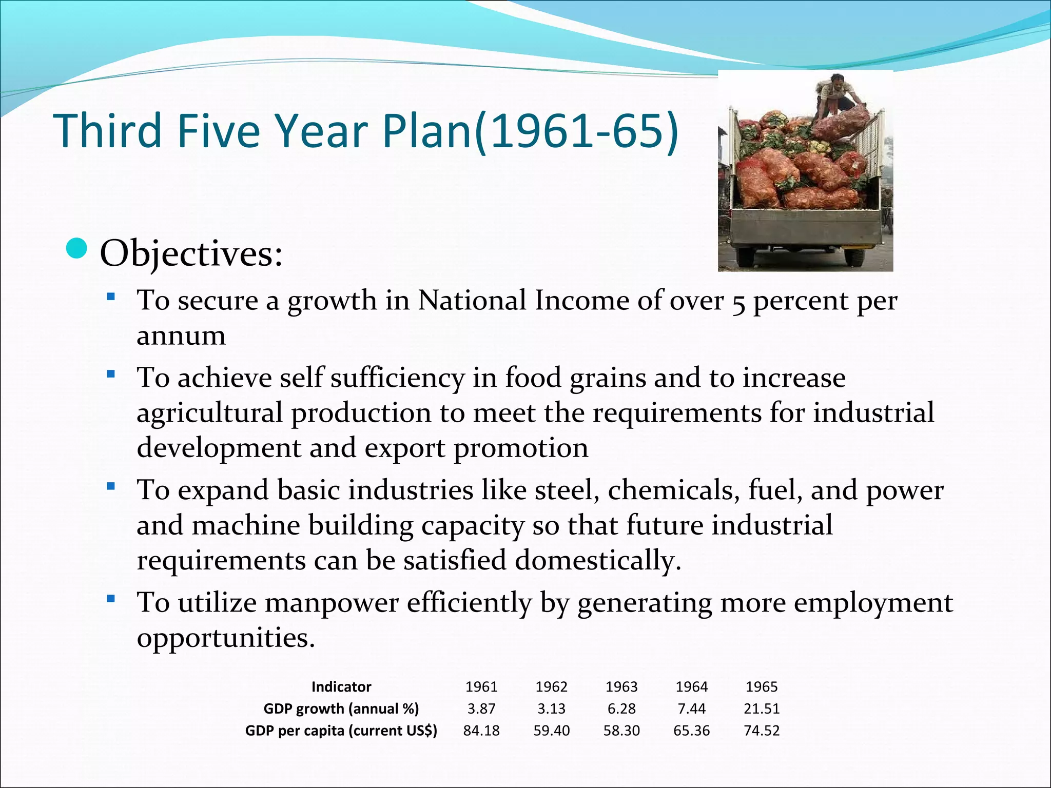 Third Five Year Plan(1961-65)
Objectives:
 To secure a growth in National Income of over 5 percent per

annum
 To achieve self sufficiency in food grains and to increase
agricultural production to meet the requirements for industrial
development and export promotion
 To expand basic industries like steel, chemicals, fuel, and power
and machine building capacity so that future industrial
requirements can be satisfied domestically.
 To utilize manpower efficiently by generating more employment
opportunities.
Indicator
GDP growth (annual %)
GDP per capita (current US$)

1961
3.87
84.18

1962
3.13
59.40

1963
6.28
58.30

1964
7.44
65.36

1965
21.51
74.52

 
