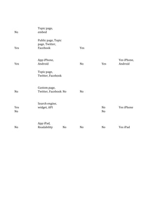 Topic page,
No    embed

      Public page, Topic
      page, Twitter,
Yes   Facebook                  Yes


      App iPhone,                           Yes iPhone,
Yes   Android                   No    Yes   Android

      Topic page,
      Twitter, Facebook


      Custom page,
No    Twitter, Facebook No      No


      Search engine,
Yes   widget, API                     No    Yes iPhone
No                                    No


      App iPad,
No    Readability          No   No    No    Yes iPad
 
