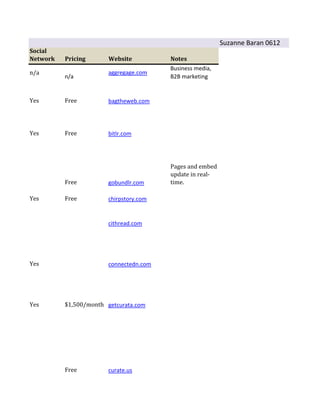 Suzanne Baran 0612
Social
Network   Pricing       Website          Notes
                                         Business media,
n/a                     aggregage.com
          n/a                            B2B marketing


Yes       Free          bagtheweb.com




Yes       Free          bitlr.com




                                         Pages and embed
                                         update in real-
          Free          gobundlr.com     time.

Yes       Free          chirpstory.com


                        cithread.com




Yes                     connectedn.com




Yes       $1,500/month getcurata.com




          Free          curate.us
 