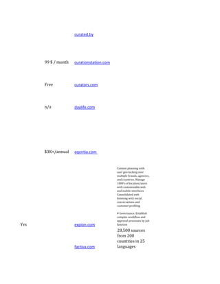curated.by




      99 $ / month   curationstation.com




      Free           curators.com




      n/a            daylife.com




      $3K+/annual    eqentia.com


                                           Content planning with
                                           user geo-locking over
                                           multiple brands, agencies,
                                           and countries. Manage
                                           1000's of location/users
                                           with customizable web
                                           and mobile interfaces
                                           Consolidated web
                                           listening with social
                                           conversations and
                                           customer profiling

                                           # Governance: Establish
                                           complex workflow and
                                           approval processes by job
Yes                  expion.com            function

                                           28,500 sources
                                           from 200
                                           countries in 25
                     factiva.com           languages
 