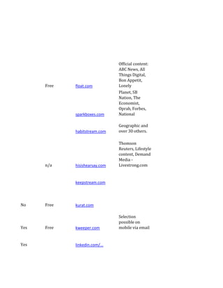 Official content:
                                ABC News, All
                                Things Digital,
                                Bon Appetit,
      Free   float.com          Lonely
                                Planet, SB
                                Nation, The
                                Economist,
                                Oprah, Forbes,
             sparkboxes.com     National

                                Geographic and
             habitstream.com    over 30 others.

                                Thomson
                                Reuters, Lifestyle
                                content, Demand
                                Media -
      n/a    hisishearsay.com   Livestrong.com


             keepstream.com




No    Free   kurat.com

                                Selection
                                possible on
Yes   Free   kweeper.com        mobile via email


Yes          linkedin.com/...
 