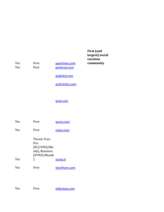 First (and
                                       largest) social
                                       curation
Yes   Free           pearltrees.com    community
Yes   Free           pinterest.com

                     publish2.com

                     publishthis.com




                     qrait.com




Yes   Free           quora.com

Yes   Free           redux.com

      Tiered: Free.
      Pro
      ($12.99US/Mo
      nth), Business
      ($79US/Month
Yes   )              scoop.it

Yes   Free           shortform.com




Yes   Free           slidestaxx.com
 