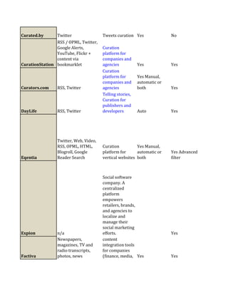 Curated.by      Twitter                 Tweets curation Yes               No
                RSS / OPML, Twitter,
                Google Alerts,          Curation
                YouTube, Flickr +       platform for
                content via             companies and
CurationStation bookmarklet             agencies           Yes            Yes
                                        Curation
                                        platform for       Yes Manual,
                                        companies and      automatic or
Curators.com     RSS, Twitter           agencies           both           Yes
                                        Telling stories,
                                        Curation for
                                        publishers and
DayLife          RSS, Twitter           developers         Auto           Yes




                 Twitter, Web, Video,
                 RSS, OPML, HTML,       Curation          Yes Manual,
                 Blogroll, Google       platform for      automatic or    Yes Advanced
Eqentia          Reader Search          vertical websites both            filter



                                        Social software
                                        company. A
                                        centralized
                                        platform
                                        empowers
                                        retailers, brands,
                                        and agencies to
                                        localize and
                                        manage their
                                        social marketing
Expion           n/a                    efforts.
                                        Set of real-time                  Yes
                 Newspapers,            content
                 magazines, TV and      integration tools
                 radio transcripts,     for companies
Factiva          photos, news           (finance, media, Yes              Yes
 