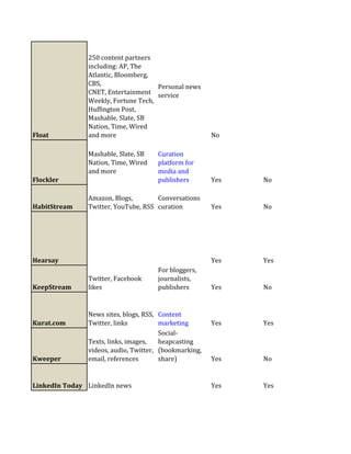 250 content partners
               including: AP, The
               Atlantic, Bloomberg,
               CBS,                  Personal news
               CNET, Entertainment service
               Weekly, Fortune Tech,
               Huffington Post,
               Mashable, Slate, SB
               Nation, Time, Wired
Float          and more                                No

               Mashable, Slate, SB   Curation
               Nation, Time, Wired   platform for
               and more              media and
Flockler                             publishers        Yes   No

               Amazon, Blogs,        Conversations
HabitStream    Twitter, YouTube, RSS curation          Yes   No




Hearsay                                                Yes   Yes
                                     For bloggers,
               Twitter, Facebook     journalists,
KeepStream     likes                 publishers        Yes   No


               News sites, blogs, RSS, Content
Kurat.com      Twitter, links          marketing       Yes   Yes
                                       Social-
               Texts, links, images,   heapcasting
               videos, audio, Twitter, (bookmarking,
Kweeper        email, references       share)          Yes   No


LinkedIn Today LinkedIn news                           Yes   Yes
 