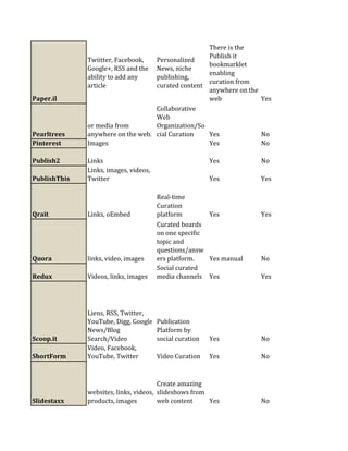 There is the
                                                   Publish it
              Twiitter, Facebook,  Personalized
                                                   bookmarklet
              Google+, RSS and the News, niche
                                                   enabling
              ability to add any   publishing,
                                                   curation from
              article              curated content
                                                   anywhere on the
Paper.il                                           web             Yes
                                   Collaborative
                                   Web
              or media from        Organization/So
Pearltrees    anywhere on the web. cial Curation   Yes             No
Pinterest     Images                               Yes             No

Publish2      Links                                      Yes        No
              Links, images, videos,
PublishThis   Twitter                                    Yes        Yes

                                       Real-time
                                       Curation
Qrait         Links, oEmbed            platform        Yes          Yes
                                       Curated boards
                                       on one specific
                                       topic and
                                       questions/answ
Quora         links, video, images     ers platform.   Yes manual   No
                                       Social curated
Redux         Videos, links, images    media channels Yes           Yes




              Liens, RSS, Twitter,
              YouTube, Digg, Google    Publication
              News/Blog                Platform by
Scoop.it      Search/Video             social curation   Yes        No
              Video, Facebook,
ShortForm     YouTube, Twitter         Video Curation    Yes        No



                                       Create amazing
              websites, links, videos, slideshows from
Slidestaxx    products, images         web content     Yes          No
 