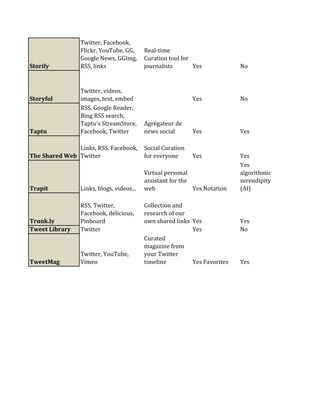 Twitter, Facebook,
                Flickr, YouTube, GG,      Real-time
                Google News, GGImg,       Curation tool for
Storify         RSS, links                journalists       Yes            No


                Twitter, videos,
Storyful        images, text, embed                         Yes            No
                RSS, Google Reader,
                Bing RSS search,
                Taptu's StreamStore,      Agrégateur de
Taptu           Facebook, Twitter         news social       Yes            Yes

               Links, RSS, Facebook,      Social Curation
The Shared Web Twitter                    for everyone      Yes            Yes
                                                                           Yes
                                          Virtual personal                 algorithmic
                                          assistant for the                serendipity
Trapit          Links, blogs, videos...   web               Yes Notation   (AI)

                RSS, Twitter,             Collection and
                Facebook, delicious,      research of our
Trunk.ly        Pinboard                  own shared links Yes             Yes
Tweet Library   Twitter                                    Yes             No
                                          Curated
                                          magazine from
                Twitter, YouTube,         your Twitter
TweetMag        Vimeo                     timeline         Yes Favorites   Yes
 