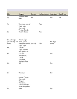 Edit            Output               Export   Collaboration Analytics   Mobile app
                Topic site, web
No                                   No                     Yes         Yes
                page


No              Web page, embed               Yes
                Topic page,
                Facebook,
                Twitter, Google
Yes             Buzz, Delicious               Yes




Yes Although      Bundle page,
you can only edit email, social                             Yes Page
notes             networks, embed Yes RSS     Yes           views
                  Topic page,
Yes               Twitter
                  Topic website,
                  web page, RSS,
Yes               PHP, API                                  Yes
                  Newsletters,
                  Twitter,
                  Facebook,
                  Linkedin, Blog,
Yes               RSS                                       Yes




Yes             Web page                                    Yes

                embed, Twitter,
                Facebook,
                Blogger,
                Posterous,
                Tumblr, Google
                Buzz, LiveJournal,
No              links                                       Yes
 