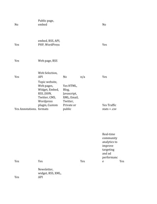 Public page,
No              embed                                   No




                embed, RSS, API,
Yes             PHP, WordPress                          Yes




Yes             Web page, RSS


                Web Selection,
Yes             API                 No            n/a   Yes
                 Topic website,
                 Web pages,         Yes HTML,
                 Widget, Embed,     Blog,
                 RSS, JSON,         Javascript,
                 Twitter, CMS,      XML, Email,
                 Wordpress          Twitter,
                 plugin, Custom     Private or          Yes Traffic
Yes Annotations. formats            public              stats + .csv




                                                        Real-time
                                                        community
                                                        analytics to
                                                        improve
                                                        targeting
                                                        and ad
                                                        performanc
Yes             Yes                               Yes   e            Yes

                Newsletter,
                widget, RSS, XML,
Yes             API
 