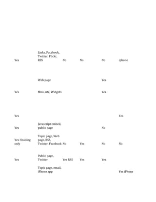 Links, Facebook,
              Twitter, Flickr,
Yes           RSS                  No        No    No    iphone




              Web page                             Yes


Yes           Mini-site, Widgets                   Yes




Yes                                                      Yes

              Javascript embed,
Yes           public page                          No

              Topic page, Web
Yes Heading   page, RSS,
only          Twitter, Facebook No           Yes   No    No


              Public page,
Yes           Twitter              Yes RSS   Yes   Yes

              Topic page, email,
              iPhone app                                 Yes iPhone
 