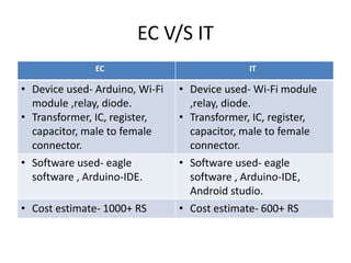 EC V/S IT
EC IT
• Device used- Arduino, Wi-Fi
module ,relay, diode.
• Transformer, IC, register,
capacitor, male to female
connector.
• Device used- Wi-Fi module
,relay, diode.
• Transformer, IC, register,
capacitor, male to female
connector.
• Software used- eagle
software , Arduino-IDE.
• Software used- eagle
software , Arduino-IDE,
Android studio.
• Cost estimate- 1000+ RS • Cost estimate- 600+ RS
 