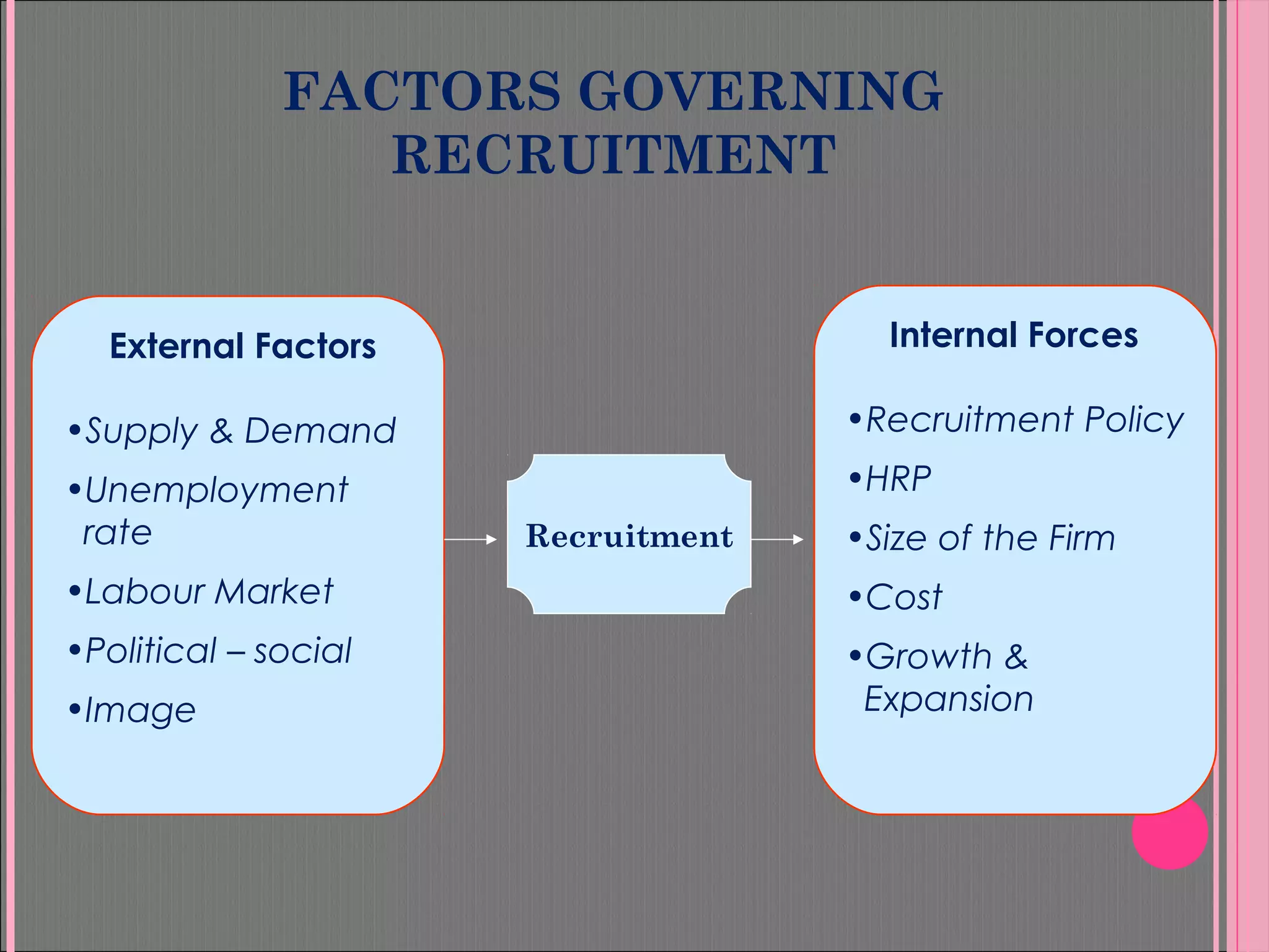 FACTORS GOVERNING
RECRUITMENT
External Factors
•Supply & Demand
•Unemployment
rate
•Labour Market
•Political – social
•Image
Recruitment
Internal Forces
•Recruitment Policy
•HRP
•Size of the Firm
•Cost
•Growth &
Expansion
 