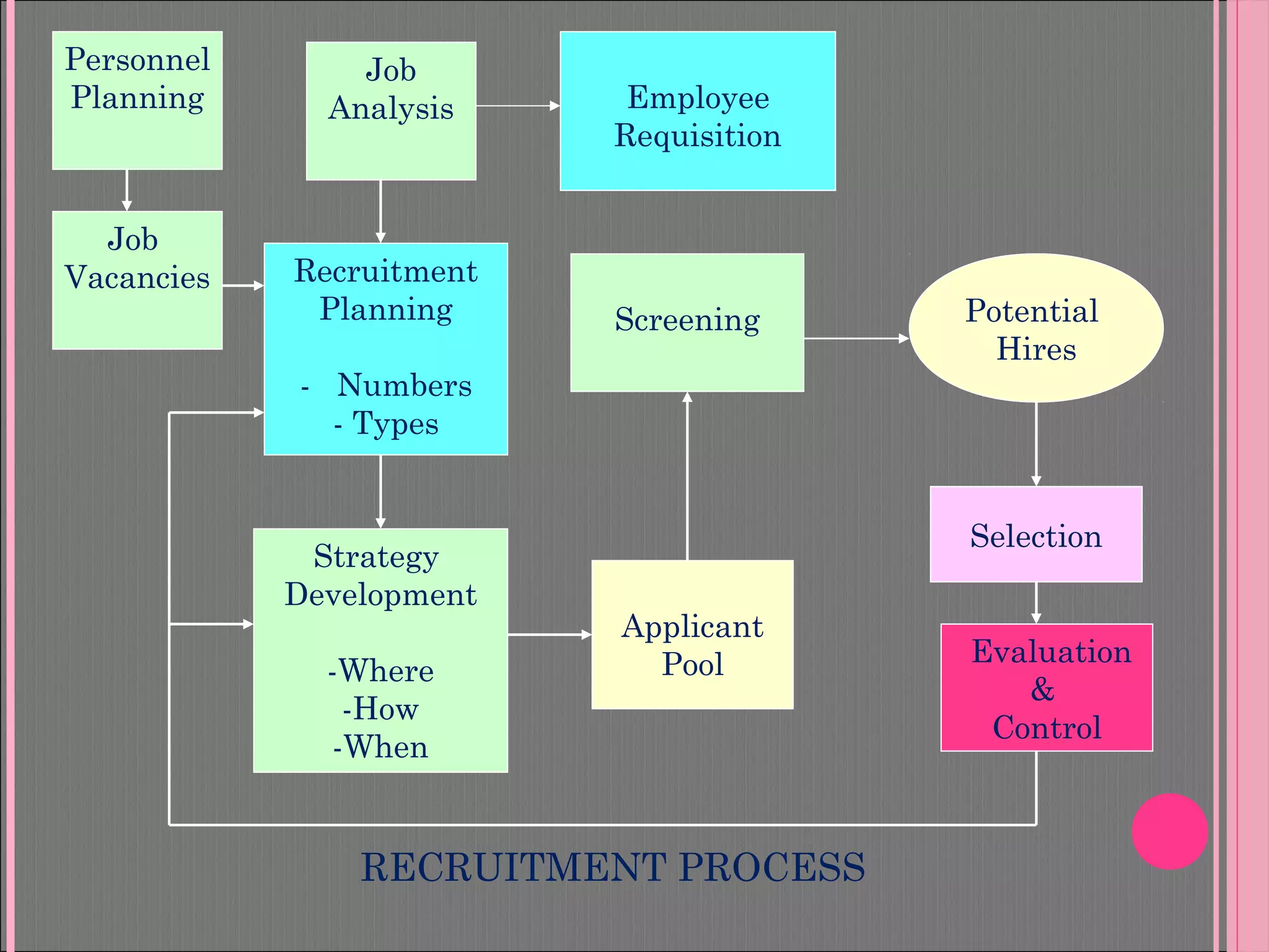 RECRUITMENT PROCESS
Personnel
Planning
Recruitment
Planning
- Numbers
- Types
Job
Analysis
Job
Vacancies
Employee
Requisition
Screening
Strategy
Development
-Where
-How
-When
Applicant
Pool
Potential
Hires
Selection
Evaluation
&
Control
 