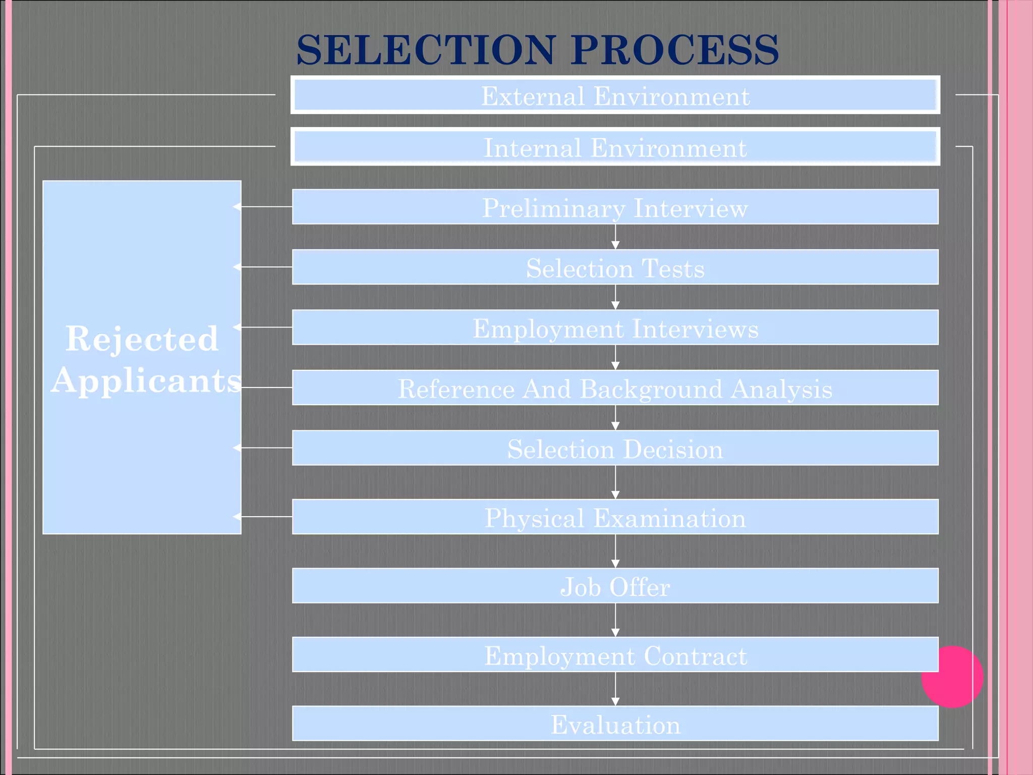 SELECTION PROCESS
External Environment
Internal Environment
Preliminary Interview
Selection Tests
Employment Interviews
Reference And Background Analysis
Selection Decision
Physical Examination
Job Offer
Employment Contract
Evaluation
Rejected
Applicants
 