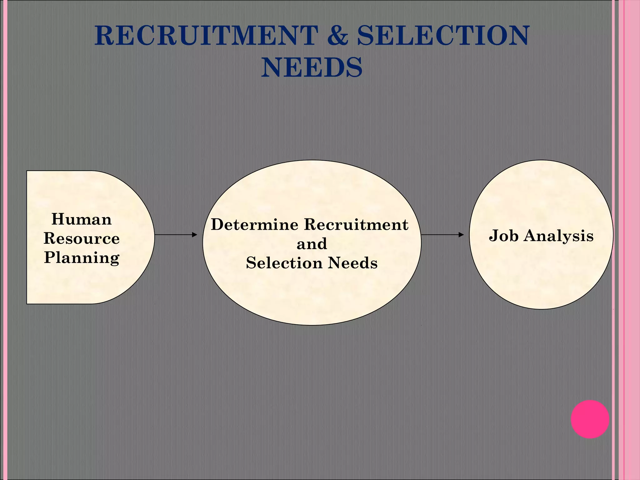 RECRUITMENT & SELECTION
NEEDS
Human
Resource
Planning
Determine Recruitment
and
Selection Needs
Job Analysis
 