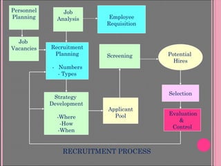 RECRUITMENT PROCESS
Personnel
Planning
Recruitment
Planning
- Numbers
- Types
Job
Analysis
Job
Vacancies
Employee
Requisition
Screening
Strategy
Development
-Where
-How
-When
Applicant
Pool
Potential
Hires
Selection
Evaluation
&
Control
 